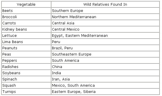 
Chart of vegetables and their wild relatives found in other countries.
